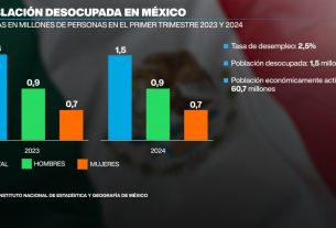 El desempleo en México alcanza mínimos históricos en 2024