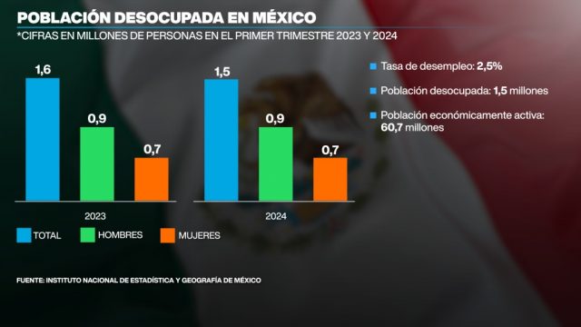 El desempleo en México alcanza mínimos históricos en 2024