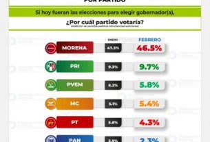 Félix Salgado lidera preferencias en Guerrero rumbo a 2027