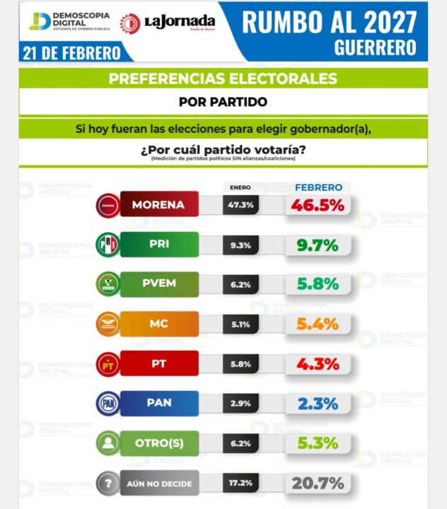 Félix Salgado lidera preferencias en Guerrero rumbo a 2027