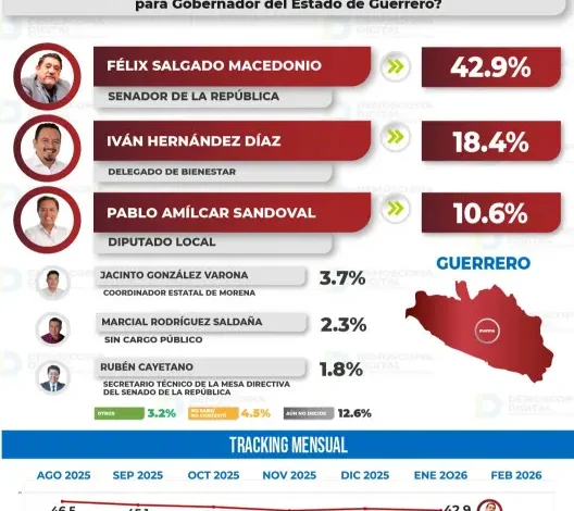El senador Félix Salgado Macedonio encabeza las preferencias electorales dentro de Morena
