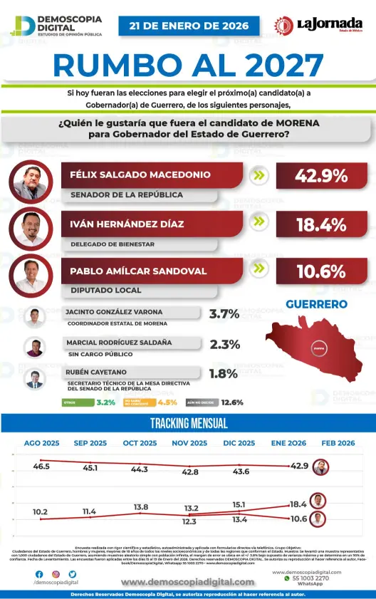 El senador Félix Salgado Macedonio encabeza las preferencias electorales dentro de Morena
