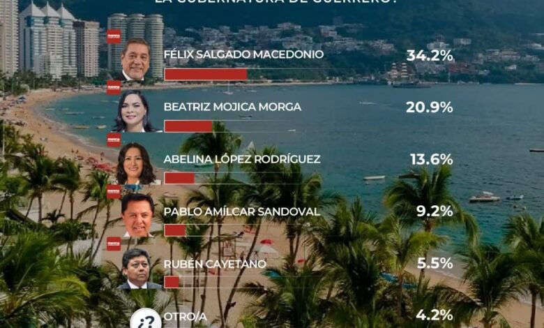 Félix Salgado Macedonio durante acto público en Guerrero tras encuesta rumbo a 2027.