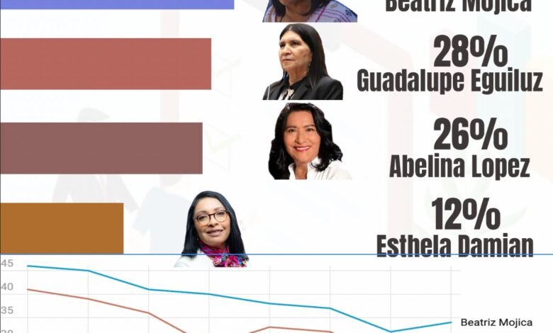Guadalupe Eguiluz crece en encuesta rumbo a Guerrero 2027