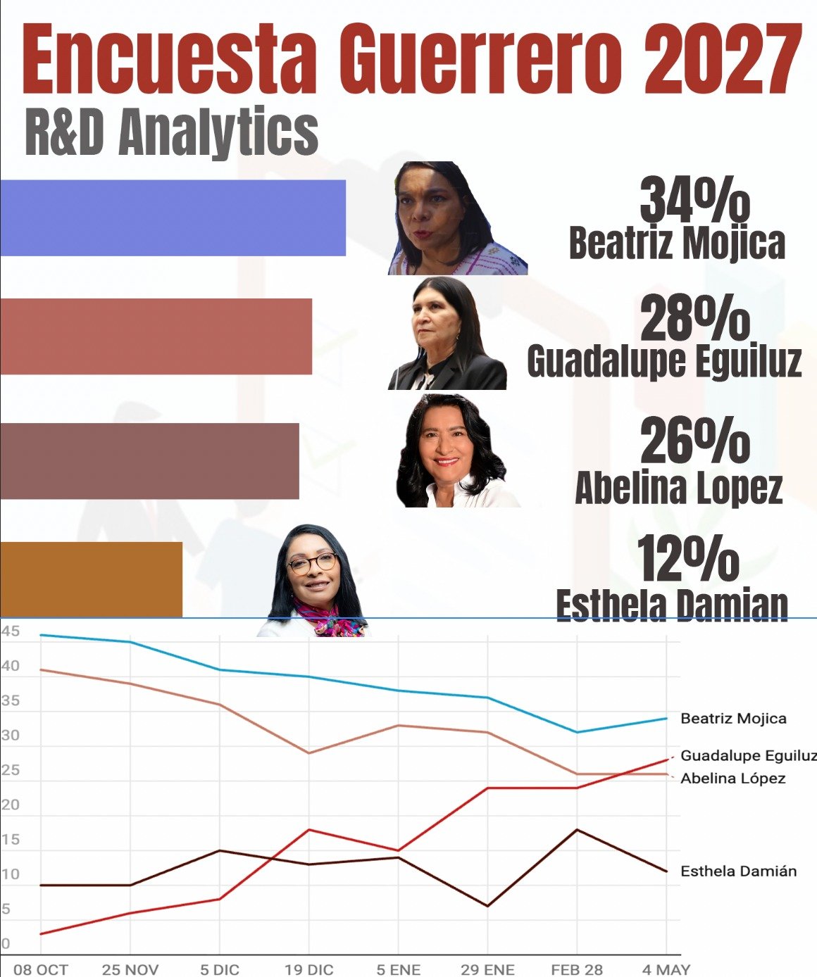 Guadalupe Eguiluz crece en encuesta rumbo a Guerrero 2027