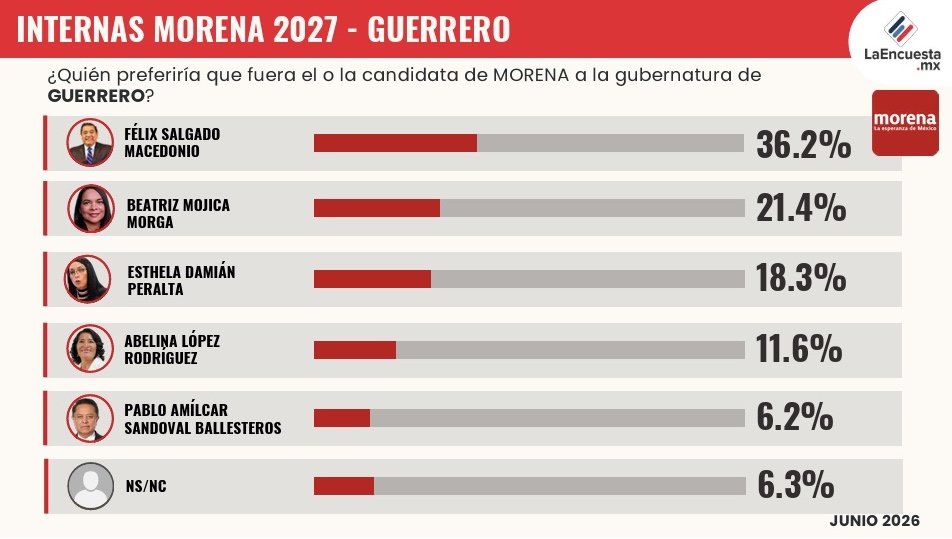 Félix Salgado lidera encuesta de Morena